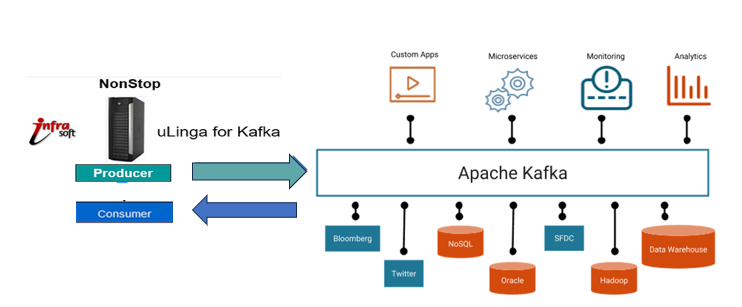 Kafka Data Transformation